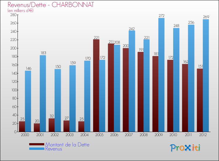 Evolution comparée de la dette et des revenus pour la commune de CHARBONNAT de 2000 à 2012 Comparaison de la dette et des revenus pour CHARBONNAT de 2000 à 2012
