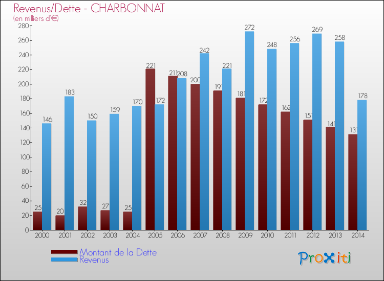 Evolution comparée de la dette et des revenus pour la commune de CHARBONNAT de 2000 à 2014 Comparaison de la dette et des revenus pour CHARBONNAT de 2000 à 2014