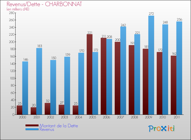 Evolution comparée de la dette et des revenus pour la commune de CHARBONNAT de 2000 à 2011 Comparaison de la dette et des revenus pour CHARBONNAT de 2000 à 2011