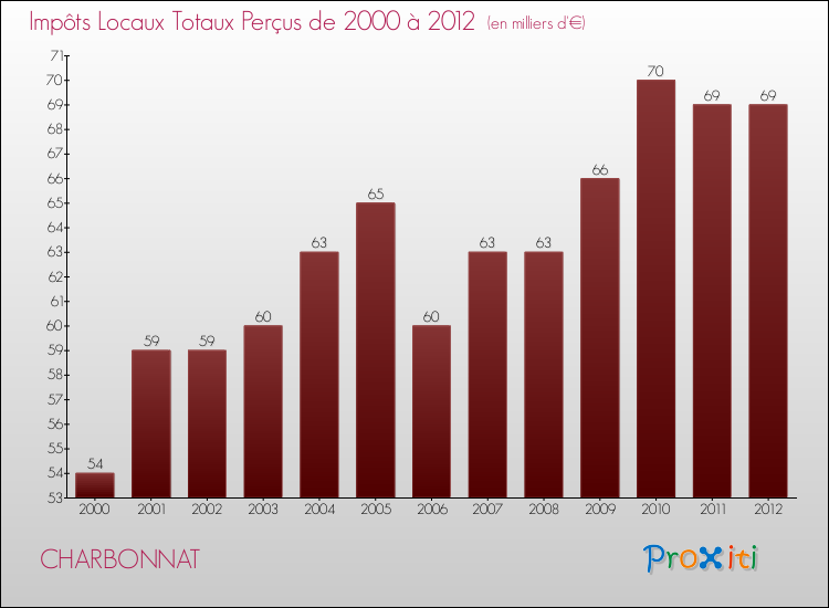 Evolution des Impôts Locaux pour la commune de CHARBONNAT de 2000 à 2012 Evolution des Impôts Locaux pour CHARBONNAT de 2000 à 2012