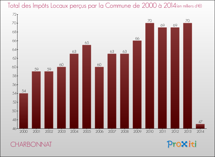 Evolution des Impôts Locaux pour la commune de CHARBONNAT de 2000 à 2014 Evolution des Impôts Locaux pour CHARBONNAT de 2000 à 2014