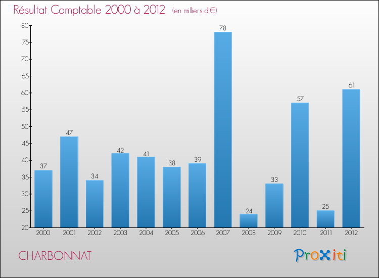 Evolution du résultat comptable pour la commune de CHARBONNAT de 2000 à 2012 Evolution du résultat comptable pour CHARBONNAT de 2000 à 2012