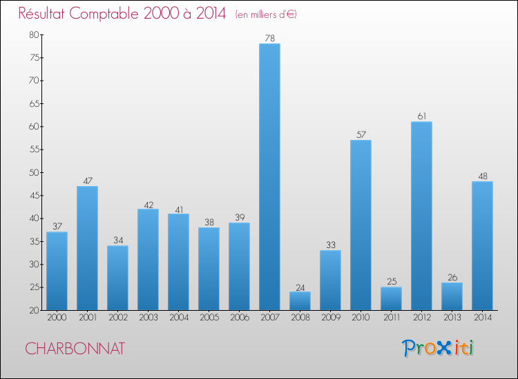 Evolution du résultat comptable pour la commune de CHARBONNAT de 2000 à 2014 Evolution du résultat comptable pour CHARBONNAT de 2000 à 2014
