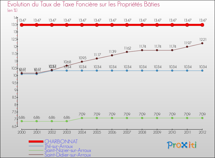 Evolution du taux de la taxe foncière sur le bati pour CHARBONNAT et les communes proches de 2000 à 2012 Comparaison des taux de taxe foncière sur le bati pour CHARBONNAT et les communes voisines de 2000 à 2012
