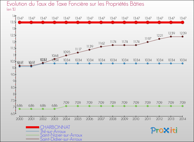 Evolution du taux de la taxe foncière sur le bati pour CHARBONNAT et les communes proches de 2000 à 2014 Comparaison des taux de taxe foncière sur le bati pour CHARBONNAT et les communes voisines de 2000 à 2014