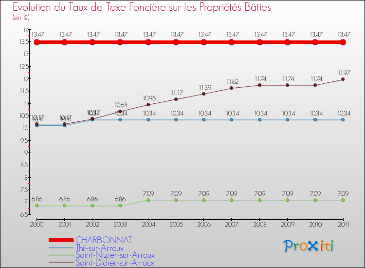 Evolution du taux de la taxe foncière sur le bati pour CHARBONNAT et les communes proches Comparaison des taux de taxe foncière sur le bati pour CHARBONNAT et les communes voisines