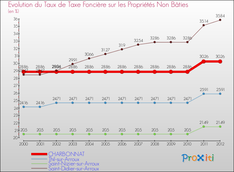 Evolution du taux de la taxe foncière sur les immeubles et terrains non batis pour CHARBONNAT et les communes proches de 2000 à 2012 Comparaison des taux de la taxe foncière sur les immeubles et terrains non batis pour CHARBONNAT et les communes voisines de 2000 à 2012