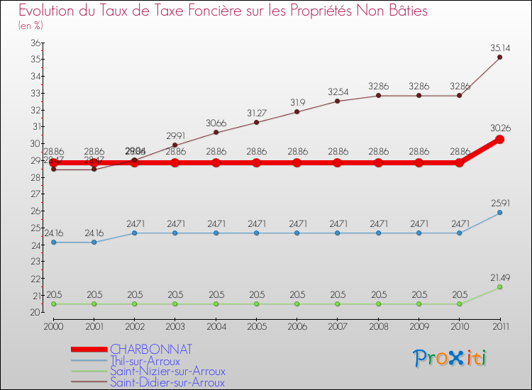 Evolution du taux de la taxe foncière sur les immeubles et terrains non batis pour CHARBONNAT et les communes proches Comparaison des taux de la taxe foncière sur les immeubles et terrains non batis pour CHARBONNAT et les communes voisines