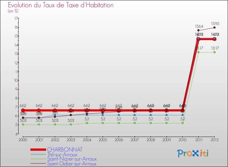 Evolution du taux de la taxe d'habitation pour CHARBONNAT et les communes proches Comparaison des taux de la taxe d'habitation pour CHARBONNAT et les communes voisines