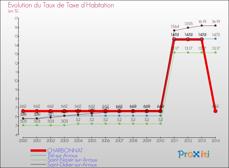 Evolution du taux de la taxe d'habitation pour CHARBONNAT et les communes proches de 2000 à 2014 Comparaison des taux de la taxe d'habitation pour CHARBONNAT et les communes voisines de 2000 à 2014