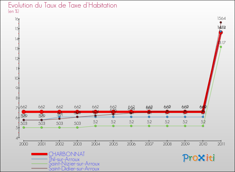 Evolution du taux de la taxe d'habitation pour CHARBONNAT et les communes proches Comparaison des taux de la taxe d'habitation pour CHARBONNAT et les communes voisines
