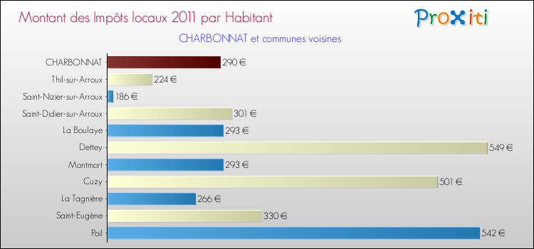 Montant des impôts locaux par Habitant pour CHARBONNAT et les communes proches Comparaison des impôts locaux par habitant pour CHARBONNAT et les communes voisines