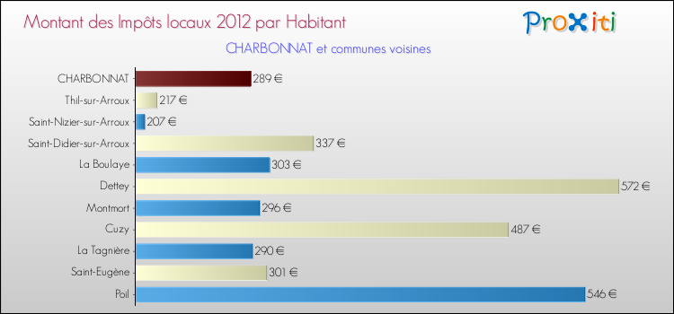 Montant des impôts locaux par Habitant pour CHARBONNAT et les communes proches Comparaison des impôts locaux par habitant pour CHARBONNAT et les communes voisines