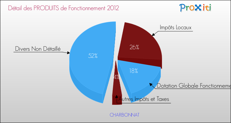 Décomposition du Budget de Fonctionnement 2012 de la commune de CHARBONNAT Budget de Fonctionnement 2012 pour la commune de CHARBONNAT