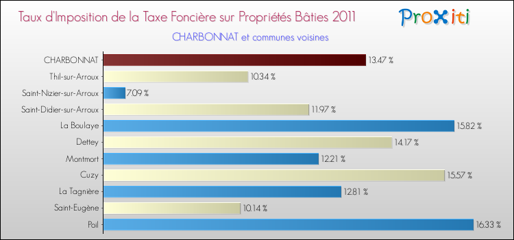 Taux d'imposition de la taxe foncière sur le bati 2011 pour CHARBONNAT et les communes proches Comparaison des taux d'imposition de la taxe foncière sur le bati 2011 pour CHARBONNAT et les communes voisines