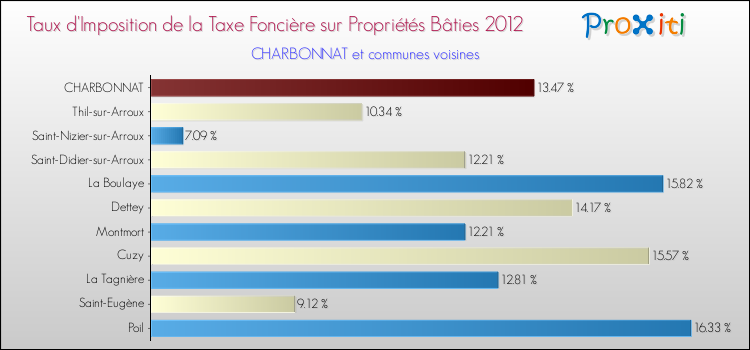 Taux d'imposition de la taxe foncière sur le bati 2012 pour CHARBONNAT et les communes proches Comparaison des taux d'imposition de la taxe foncière sur le bati 2012 pour CHARBONNAT et les communes voisines