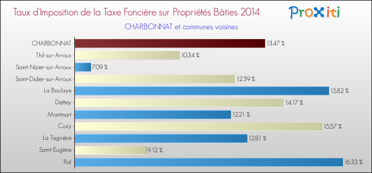 Taux d'imposition de la taxe foncière sur le bati 2014 pour CHARBONNAT et les communes proches Comparaison des taux d'imposition de la taxe foncière sur le bati 2014 pour CHARBONNAT et les communes voisines