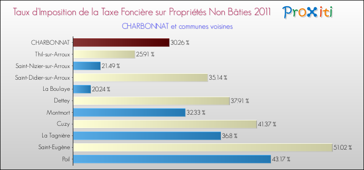 Taux d'imposition de la taxe foncière sur les immeubles et terrains non batis 2011 pour CHARBONNAT et les communes proches Comparaison des taux d'imposition de la taxe foncière sur les immeubles et terrains non batis 2011 pour CHARBONNAT et les communes voisines