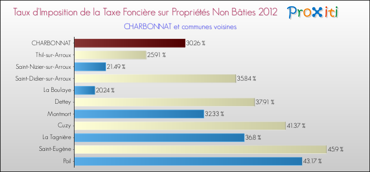 Taux d'imposition de la taxe foncière sur les immeubles et terrains non batis 2012 pour CHARBONNAT et les communes proches Comparaison des taux d'imposition de la taxe foncière sur les immeubles et terrains non batis 2012 pour CHARBONNAT et les communes voisines