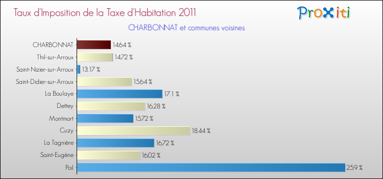 Taux d'imposition de la taxe d'habitation 2011 pour CHARBONNAT et les communes proches Comparaison des taux d'imposition de la taxe d'habitation 2011 pour CHARBONNAT et les communes voisines