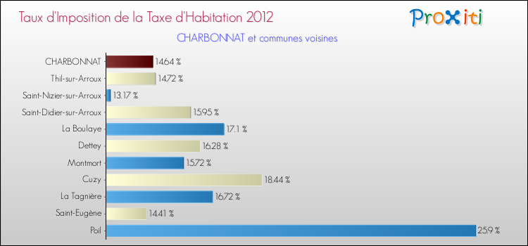 Taux d'imposition de la taxe d'habitation 2012 pour CHARBONNAT et les communes proches Comparaison des taux d'imposition de la taxe d'habitation 2012 pour CHARBONNAT et les communes voisines