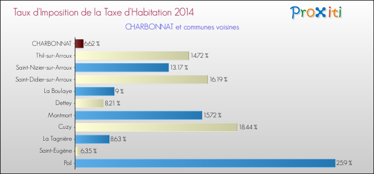 Taux d'imposition de la taxe d'habitation 2014 pour CHARBONNAT et les communes proches Comparaison des taux d'imposition de la taxe d'habitation 2014 pour CHARBONNAT et les communes voisines