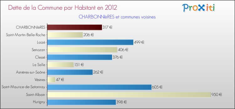 Dette par habitant de la commune en 2012 pour CHARBONNIèRES et les communes proches Comparaison de la dette par habitant de la commune en 2012 pour CHARBONNIèRES et les communes voisines