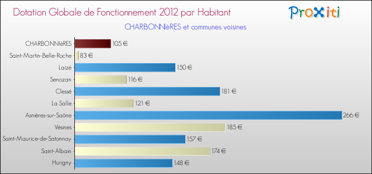 Montant des dotations globales de fonctionnement DGF par Habitant pour CHARBONNIèRES et les communes proches Comparaison des des dotations globales de fonctionnement DGF par habitant pour CHARBONNIèRES et les communes voisines