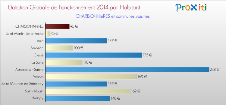 Montant des dotations globales de fonctionnement DGF par Habitant pour CHARBONNIèRES et les communes proches en 2014. Comparaison des des dotations globales de fonctionnement DGF par habitant pour CHARBONNIèRES et les communes voisines en 2014.