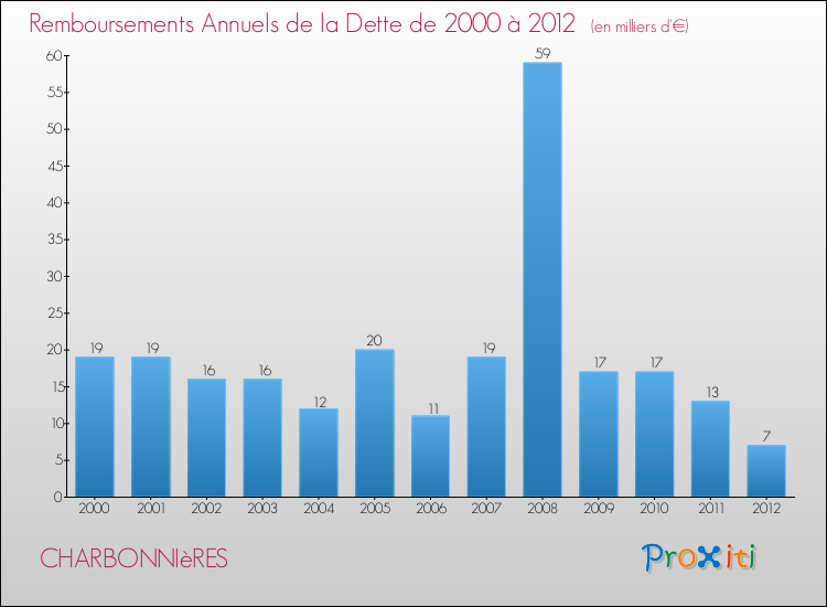 Evolution de l'annuité de la dette pour la commune de CHARBONNIèRES de 2000 à 2012 Annuités de la dette pour CHARBONNIèRES de 2000 à 2012