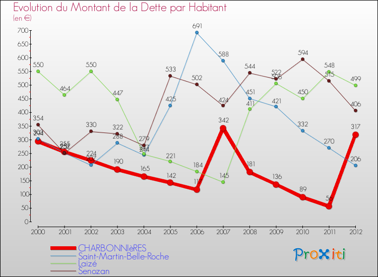 Evolution de la dette par habitant pour la commune de CHARBONNIèRES et les communes proches de 2000 à 2012 Comparaison de la dette par habitant pour CHARBONNIèRES et les communes voisines de 2000 à 2012