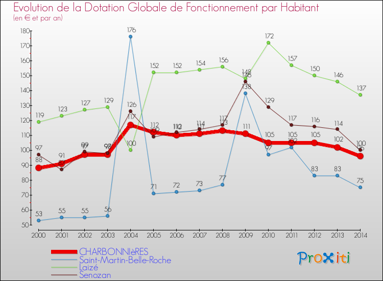 Evolution et montant de la dotation globale de fonctionnement par Habitant pour CHARBONNIèRES et les communes proches de 2000 à 2014. Comparaison des dotations globales de fonctionnement par habitant pour CHARBONNIèRES et les communes voisines de 2000 à 2014.