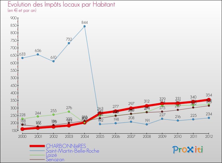 Evolution et montant des impôts locaux par Habitant pour CHARBONNIèRES et les communes proches Comparaison des impôts locaux par habitant pour CHARBONNIèRES et les communes voisines