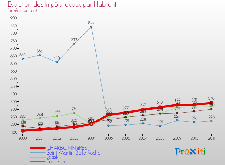 Evolution et montant des impôts locaux par Habitant pour CHARBONNIèRES et les communes proches Comparaison des impôts locaux par habitant pour CHARBONNIèRES et les communes voisines