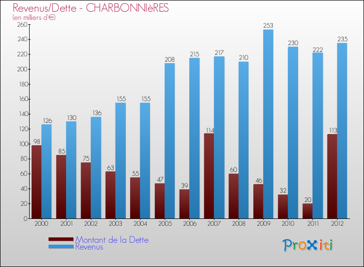 Evolution comparée de la dette et des revenus pour la commune de CHARBONNIèRES de 2000 à 2012 Comparaison de la dette et des revenus pour CHARBONNIèRES de 2000 à 2012