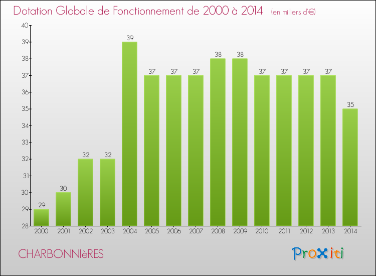 Evolution du montant de la Dotation Globale de Fonctionnement pour la commune de CHARBONNIèRES de 2000 à 2014 Evolution du montant de la Dotation Globale de Fonctionnement pour CHARBONNIèRES de 2000 à 2014