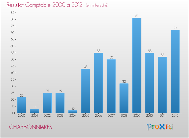 Evolution du résultat comptable pour la commune de CHARBONNIèRES de 2000 à 2012 Evolution du résultat comptable pour CHARBONNIèRES de 2000 à 2012