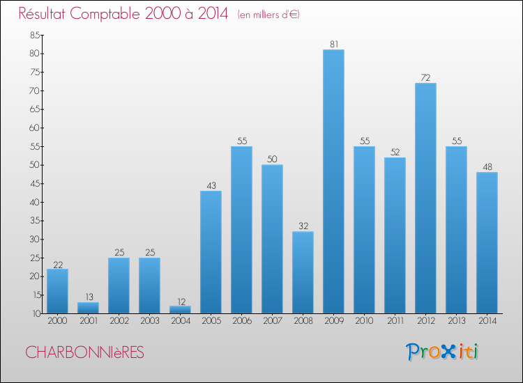 Evolution du résultat comptable pour la commune de CHARBONNIèRES de 2000 à 2014 Evolution du résultat comptable pour CHARBONNIèRES de 2000 à 2014