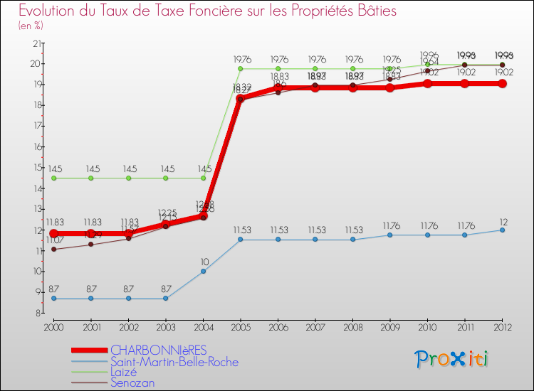 Evolution du taux de la taxe foncière sur le bati pour CHARBONNIèRES et les communes proches de 2000 à 2012 Comparaison des taux de taxe foncière sur le bati pour CHARBONNIèRES et les communes voisines de 2000 à 2012