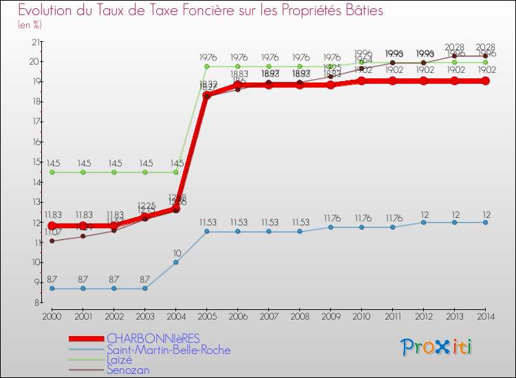 Evolution du taux de la taxe foncière sur le bati pour CHARBONNIèRES et les communes proches de 2000 à 2014 Comparaison des taux de taxe foncière sur le bati pour CHARBONNIèRES et les communes voisines de 2000 à 2014