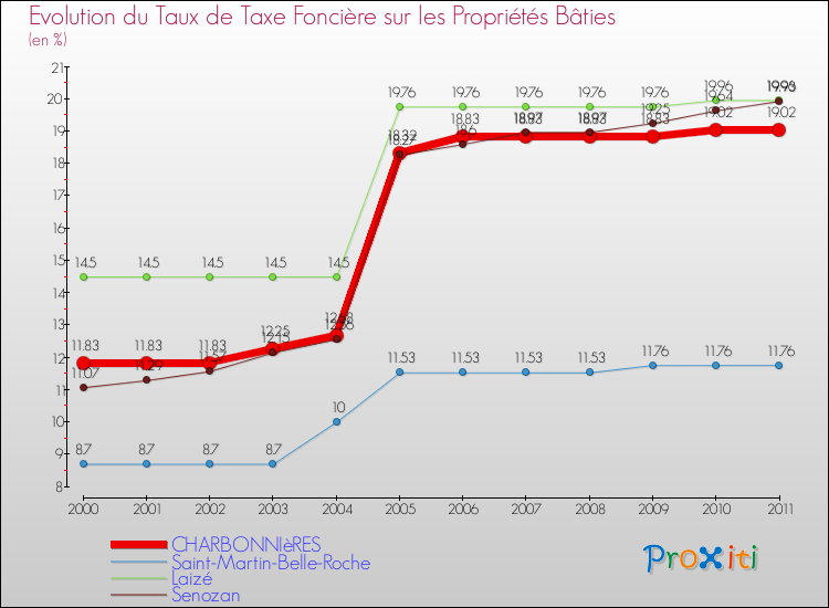 Evolution du taux de la taxe foncière sur le bati pour CHARBONNIèRES et les communes proches Comparaison des taux de taxe foncière sur le bati pour CHARBONNIèRES et les communes voisines