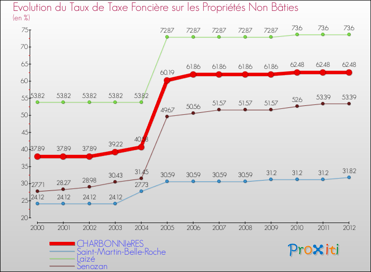 Evolution du taux de la taxe foncière sur les immeubles et terrains non batis pour CHARBONNIèRES et les communes proches de 2000 à 2012 Comparaison des taux de la taxe foncière sur les immeubles et terrains non batis pour CHARBONNIèRES et les communes voisines de 2000 à 2012