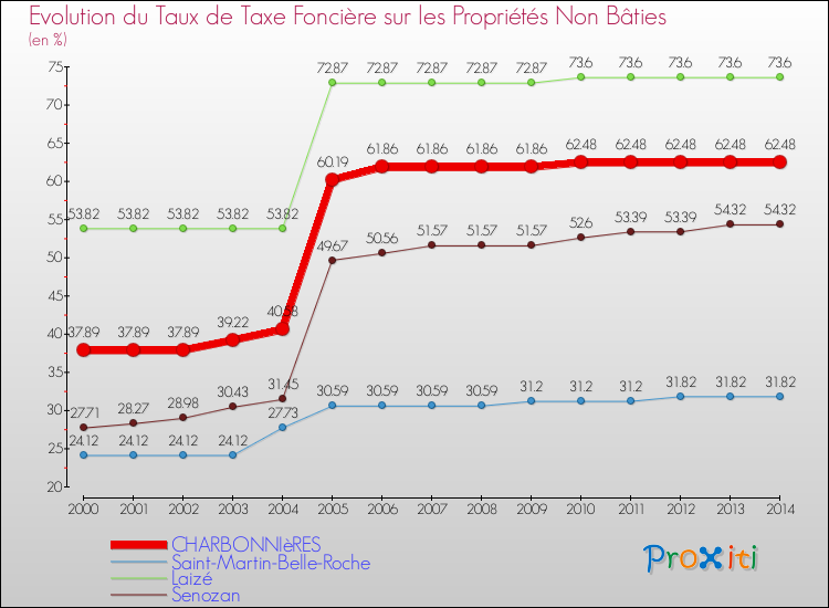 Evolution du taux de la taxe foncière sur les immeubles et terrains non batis pour CHARBONNIèRES et les communes proches de 2000 à 2014 Comparaison des taux de la taxe foncière sur les immeubles et terrains non batis pour CHARBONNIèRES et les communes voisines de 2000 à 2014