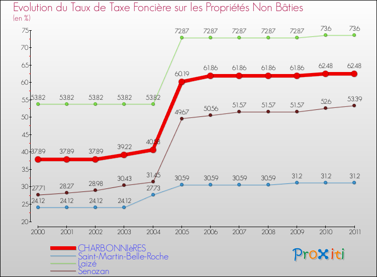 Evolution du taux de la taxe foncière sur les immeubles et terrains non batis pour CHARBONNIèRES et les communes proches Comparaison des taux de la taxe foncière sur les immeubles et terrains non batis pour CHARBONNIèRES et les communes voisines