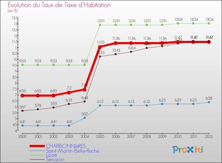 Evolution du taux de la taxe d'habitation pour CHARBONNIèRES et les communes proches Comparaison des taux de la taxe d'habitation pour CHARBONNIèRES et les communes voisines
