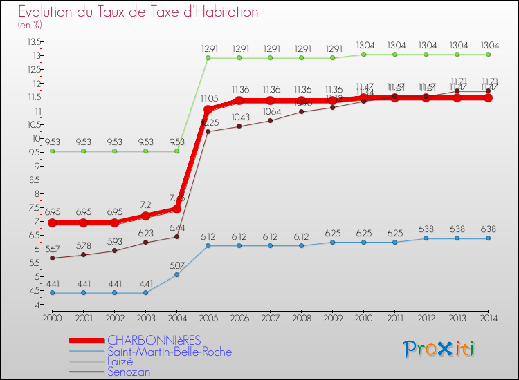 Evolution du taux de la taxe d'habitation pour CHARBONNIèRES et les communes proches de 2000 à 2014 Comparaison des taux de la taxe d'habitation pour CHARBONNIèRES et les communes voisines de 2000 à 2014