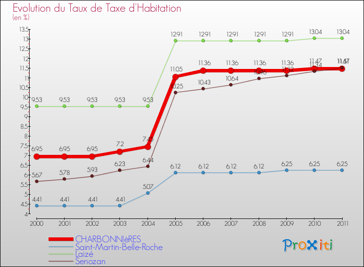 Evolution du taux de la taxe d'habitation pour CHARBONNIèRES et les communes proches Comparaison des taux de la taxe d'habitation pour CHARBONNIèRES et les communes voisines