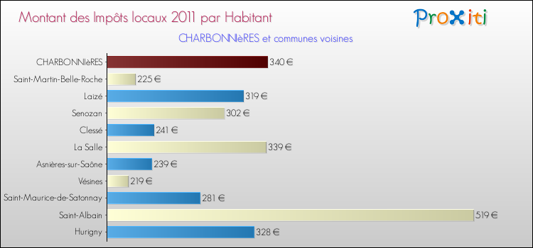 Montant des impôts locaux par Habitant pour CHARBONNIèRES et les communes proches Comparaison des impôts locaux par habitant pour CHARBONNIèRES et les communes voisines