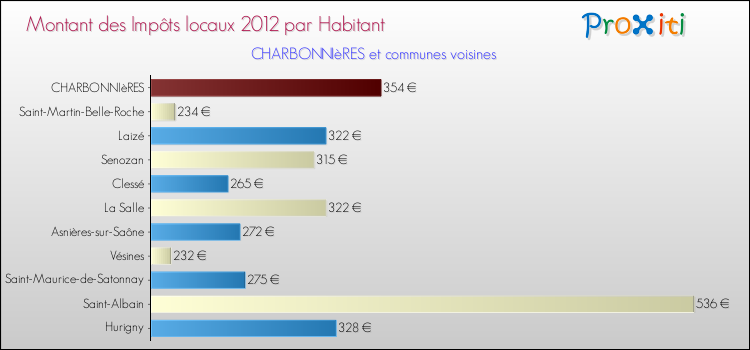 Montant des impôts locaux par Habitant pour CHARBONNIèRES et les communes proches Comparaison des impôts locaux par habitant pour CHARBONNIèRES et les communes voisines