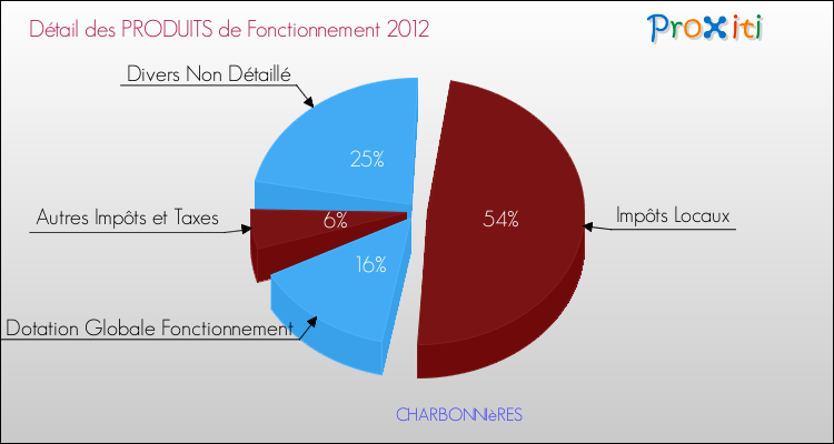 Décomposition du Budget de Fonctionnement 2012 de la commune de CHARBONNIèRES Budget de Fonctionnement 2012 pour la commune de CHARBONNIèRES